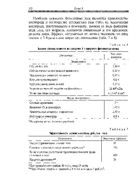 Наиболее важными функциями леса являются производство кислорода и поглощение углекислого газа (табл. 6). Количество кислорода, поступающего в атмосферу, зависит от ряда факторов: вида леса, его возраста, плотности насаждений и его ярусности, региона мира. Эффект, получаемый от лесных массивов, по ряду оценок в 3-4 раза выше затрат на лесопосадки (табл. 7 и 8).