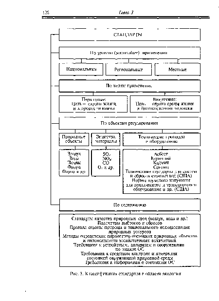 Классификация стандартов в области экологии