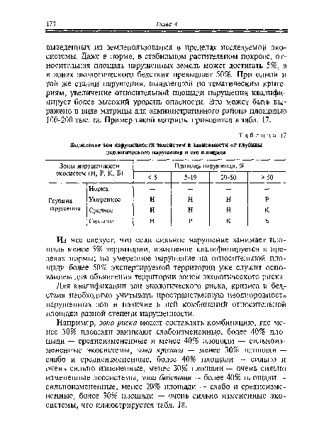 Из нее следует, что если сильное нарушение занимает площадь менее 5% территории, изменение квалифицируется в пределах нормы; но умеренное нарушение на относительной площади более 50% экспертируемой территории уже служит основанием для объявления территории зоной экологического риска.