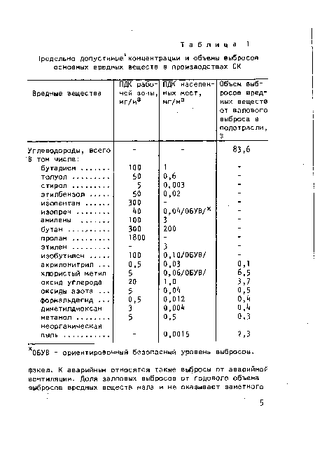 ОБУВ - ориентировочный безопасный уровень выбросов.