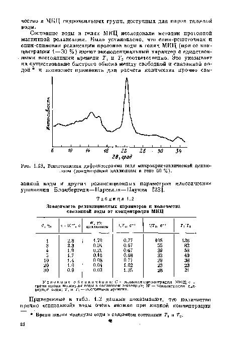 Рентгеновская дифрактограмма геля микрокристаллической целлюлозы (концентрация целлюлозы в геле 60 %).