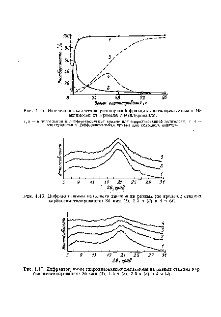 Изменение количества растворимой фракции ацетилцеллюлозы в зависимости от времени ацетилирования.