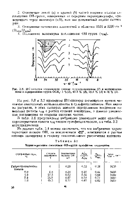 ИК-спектры поглощения пленок гидратцеллюлозы (1) и метилцеллю-лозы с содержанием групп 0СН3