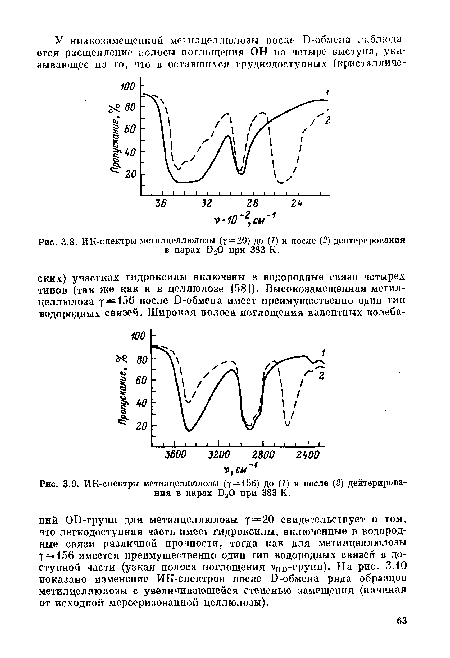 ИК-спектры метилцеллюлозы (^=20) до (1) и после (2) дейтернрования