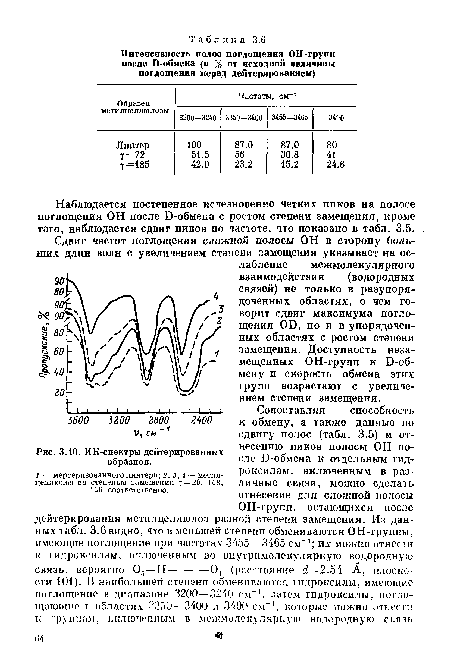 ИК-спектры дейтерированных образцов.