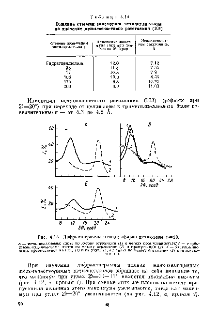 Дифрактограммы пленок эфиров целлюлозы ?=Ю.