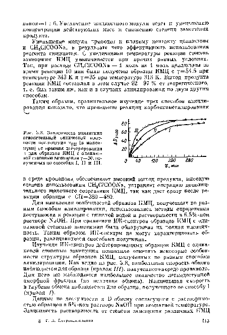 Зависимость изменения относительной оптической плотности поглощения (в максимуме) от времени дейтерирования т для образцов КМЦ с одинаковой степенью замещения т=30, полученных по способам I, II и III.