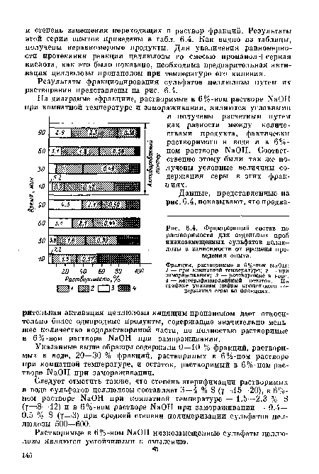 Фракционный состав по растворимости для отдельных проб низкозамещенных сульфатов целлюлозы в зависимости от времени проведения опыта.