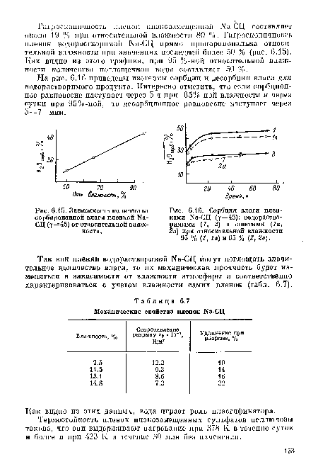 Зависимость количества сорбированной влаги пленкой Ка-СЦ (у=45) от относительной влажности.