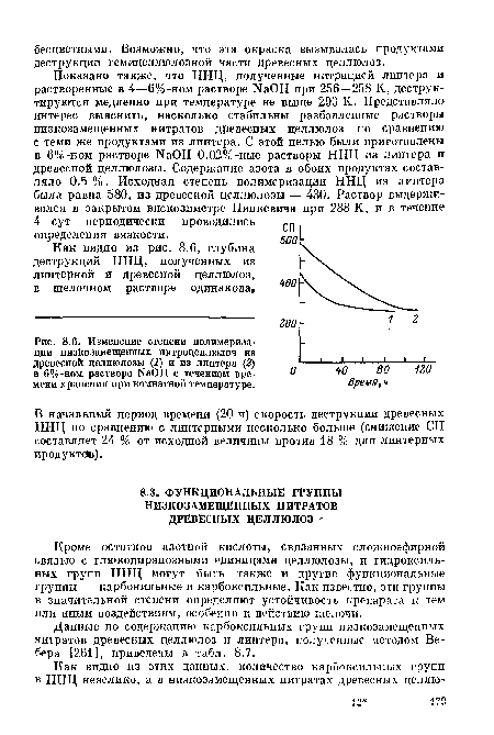 Изменение степени полимеризации низкозамещенных нитроцеллюлоз из древесной целлюлозы (1) и из линтера (2) в 6%-ном растворе ЫаОН с течением времени хранения при комнатной температуре.