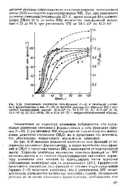 Зависимость количества гель-фракций (1—6) и химически связанного формальдегида в них (7—10) от времени реакции для образцов МЦ с различной молекулярной массой