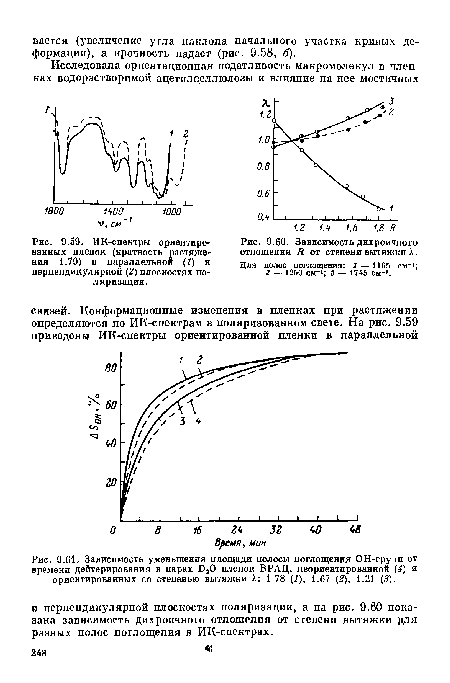 ИК-спектры ориентированных пленок (кратность растяжения 1.79) в параллельной (1) и перпендикулярной (2) плоскостях поляризации.