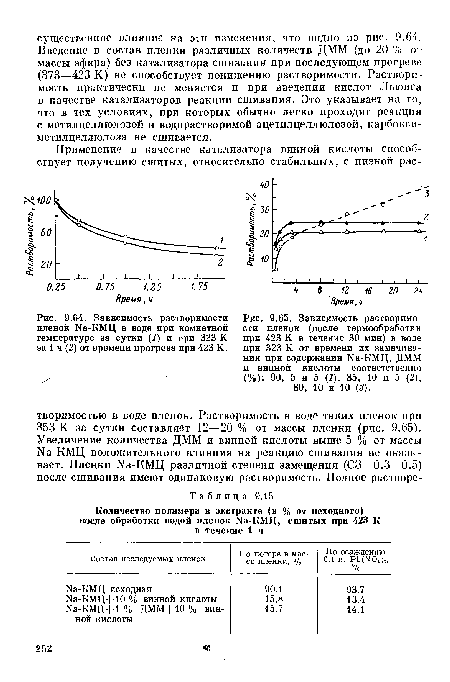 Зависимость растворимости пленок Ма-КМЦ в воде при комнатной температуре за сутки (1) и при 323 К за 1 ч (2) от времени прогрева при 423 К.