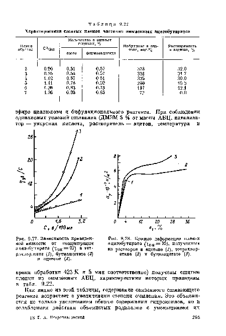 Зависимость приведенной вязкости от концентрации ацетобутирата в твт