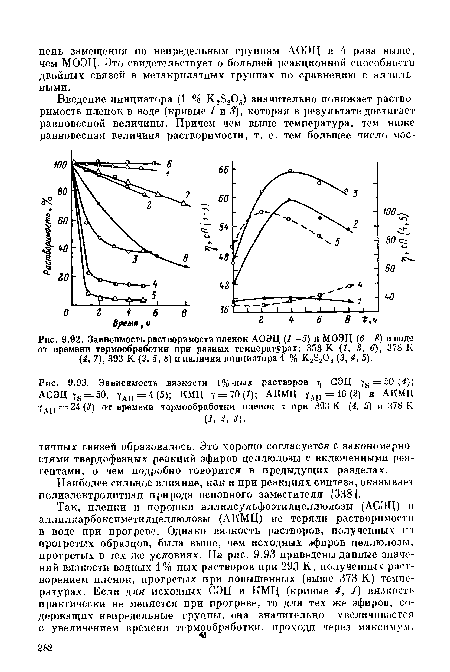 Зависимость растворимости пленок АОЭЦ (1—5) и МОЭЦ (6—8) в воде от времени термообработки при разных температурах