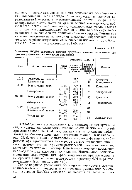 Отношение ПО/БО различных фракций гумусовых веществ, выделяемых при хроматографическом и химическом разделении