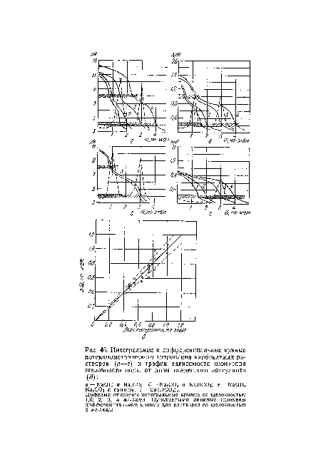 Интегральные и дифференциальные кривые потенциометрического титрования карбонатных растворов (а—г) и график зависимости изменения щелочности воды от дозы введенного коагулянта (д)
