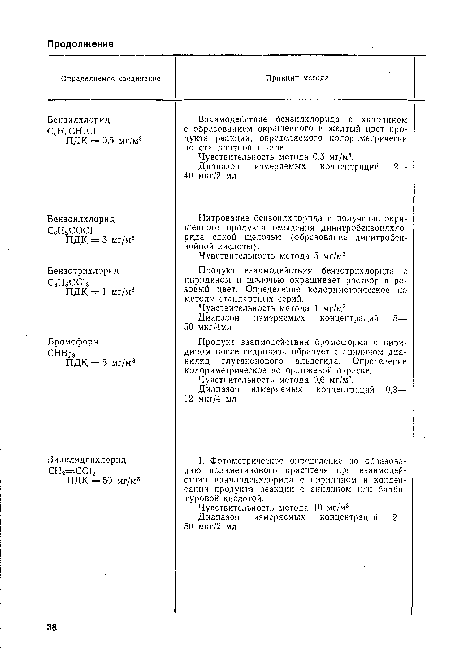 Продукт взаимодействия бромоформа с пиридином после гидролиза образует с анилином диа-нилид глутаконового альдегида. Определение колориметрическое по оранжевой окраске.
