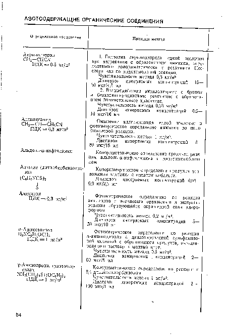 Колориметрическое определение продукта разложения альтакса с олеатом кобальта.