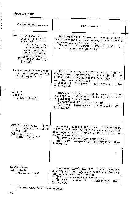 Фотометрическое определение по реакции сочетания диазотированиого амина с (¡-нафтолом в щелочной среде с образованием продукта, окрашенного в оранжевый цвет.
