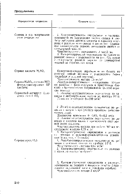 Колориметрическое определение на бумаге по реакции серной кислоты с родизонатом бария (ослабление розовой окраски).