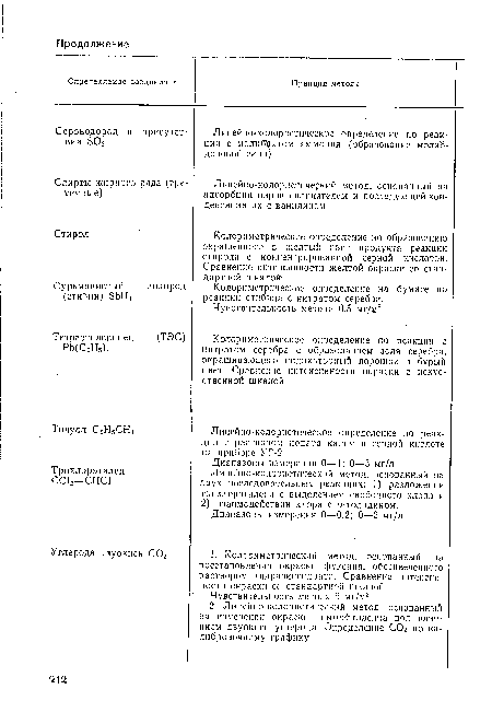 Линейно-колористическое определение ио реакции с раствором подата калия в серной кислоте па приборе УГ-2.