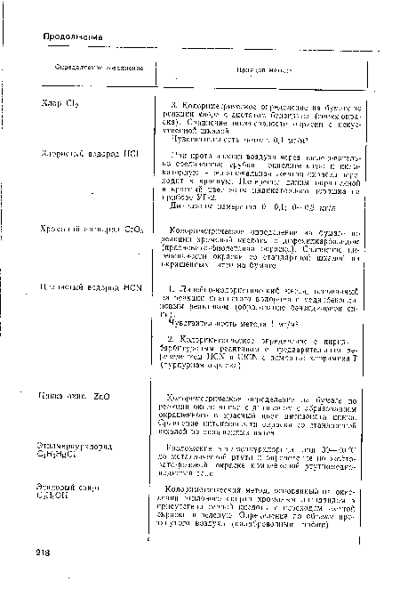 При протягивании воздуха через последовательно соединенные трубки — окислительную и индикаторную — первоначальная желтая окраска переходит в красную. Измерение длины окрашенной в красный цвет зоны индикаторного порошка на приборе УГ-2.