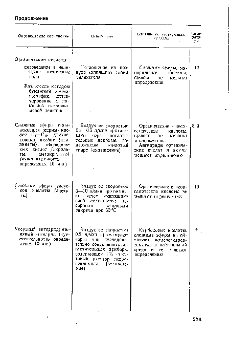 Органические и неорганические кислоты, щелочи не мешают определению.