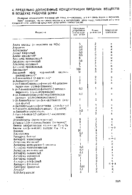 Условные обозначения: п—пары или газы, а — аэрозоли, п+а — смесь паров и аэрозоля. Знак означает, что вещество опасно при поступлении через кожу; звездочкой отмечены среднесменные величины предельно допустимых концентраций.
