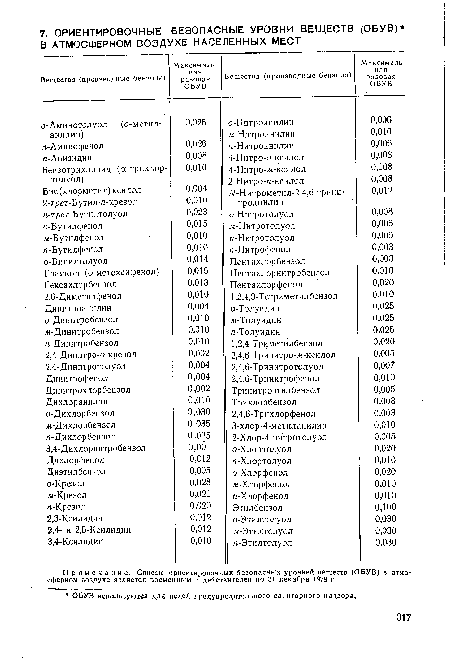 Примечание. Список ориентировочных безопасных уровней веществ (ОБУВ) в атмосферном воздухе является временным и действителен по 31 декабря 1979 г.