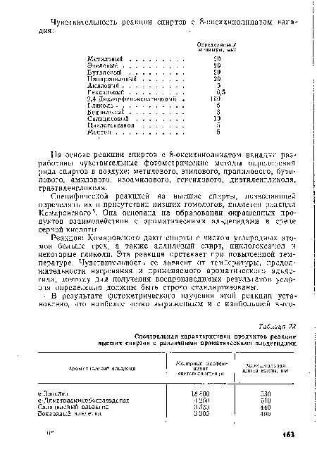 Специфической реакцией на высшие спирты, позволяющей определять их в присутствии низших гомологов, является реакция Комаровского5. Она основана на образовании окрашенных продуктов взаимодействия с ароматическими альдегидами в среде серной кислоты.