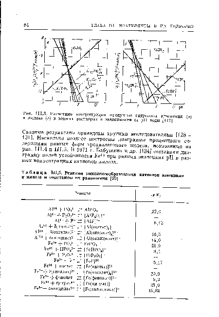 Ш.З. Расчетные концентрации продуктов гидролиза алюминия (а) и железа (б) в водных растворах в зависимости от pH воды [117]