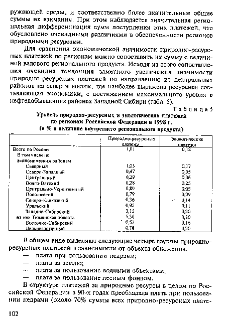 Для сравнения экономической значимости природно-ресурсных платежей по регионам можно сопоставить их сумму с величиной валового регионального продукта. Исходя из этого сопоставления очевидна тенденция заметного увеличения значимости природно-ресурсных платежей по направлению из центральных районов на север и восток, где наиболее выражена ресурсная составляющая экономики, с достижением максимального уровня в нефтедобывающих районах Западной Сибири (табл. 5).