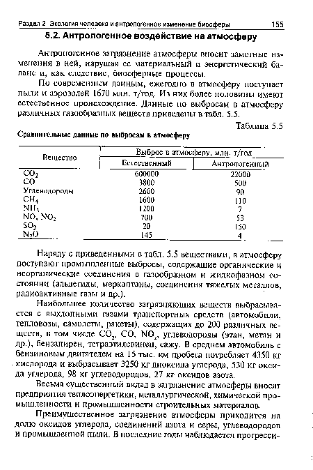 По современным данным, ежегодно в атмосферу поступает пыли и аэрозолей 1670 млн. т/год. Из них более половины имеют естественное происхождение. Данные по выбросам в атмосферу различных газообразных веществ приведены в табл. 5.5.