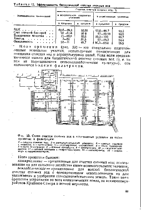Поля орошения (рис. 33) — это специально подготовленные земельные участки, используемые одновременно для очищения сточных вод и агрокультурных целей. Если поля предназ-начаются только для биологической очистки сточных вод (т. е. на них не выращиваются сельскохозяйственные культуры) , они называются полями фильтрации.