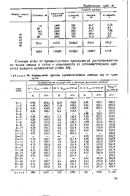 Сточные воды от промышленных предприятий распределяются по часам смены и суток в зависимости от технологического процесса каждого предприятия (табл. 50).
