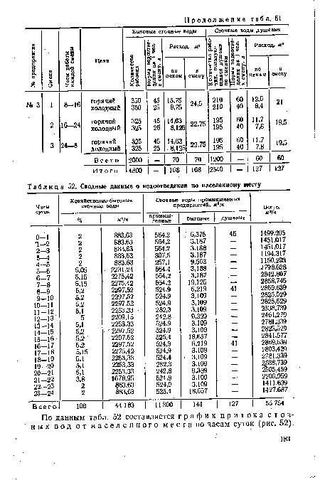 По данным табл. 52 составляется график притока сточных вод от населена о г о места по часам суток (рис. 52).