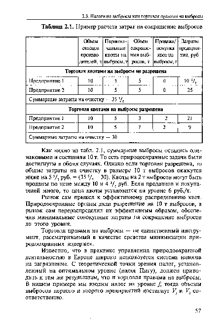 Рынок сам пришел к эффективному распределению квот. Природоохранные органы дали разрешение на 10 т выбросов, а рынок сам перераспределил их эффективным образом, обеспечив минимальные совокупные затраты на сокращение выбросов до этого уровня.