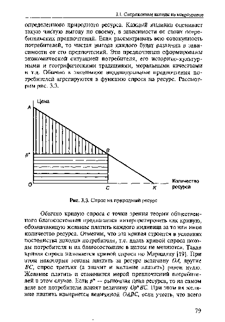 Спрос на природный ресурс