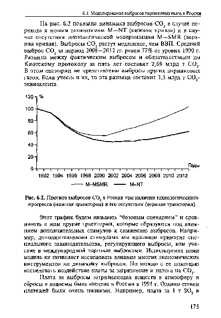 Прогноз выбросов С02 в России при наличии технологического прогресса (нижняя траектория) и его отсутствии (верхняя траектория)