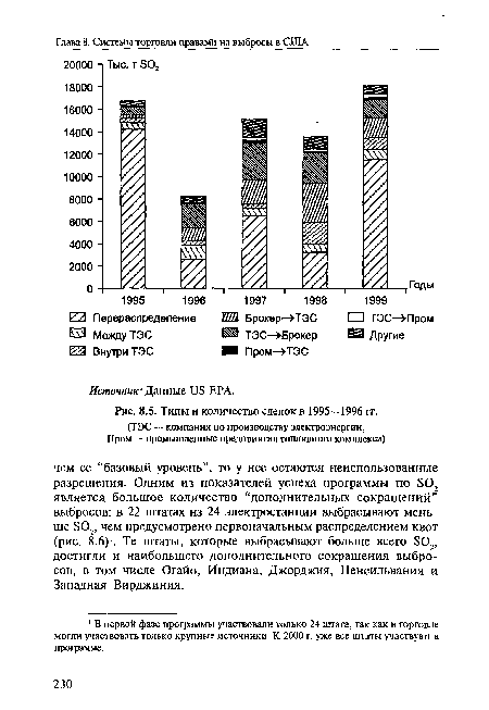 Типы и количество сделок в 1995—1996 гг.