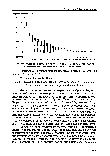 Кумулятивное распределение квот на выбросы 802 по штатам, без учета дополнительных разрешений на выбросы