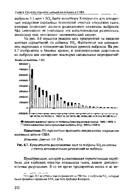 Кумулятивное распределение квот на выбросы 302 по штатам с учетом дополнительных разрешений на выбросы