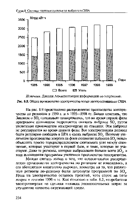 Можно сделать вывод о том, что относительное распределение производства электричества по регионам не изменилось, а его абсолютное количество выросло, несмотря на то, что различные регионы по-разному были затронуты программой по S02. Цена на электричество осталась прежней, хотя спрос на него возрос в течение 1990-х гг. Как показано в табл. 8.2, потребители электроэнергии не сделали никаких дополнительных затрат за улучшение качества окружающей среды.
