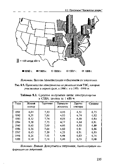 Производство электричества по регионам теми ТЭС, которые участвовали в первой фазе, в 1990 г. и в 1995—1998 гг.