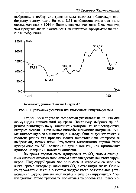 Динамика рыночных цен квоты на единицу выбросов S02