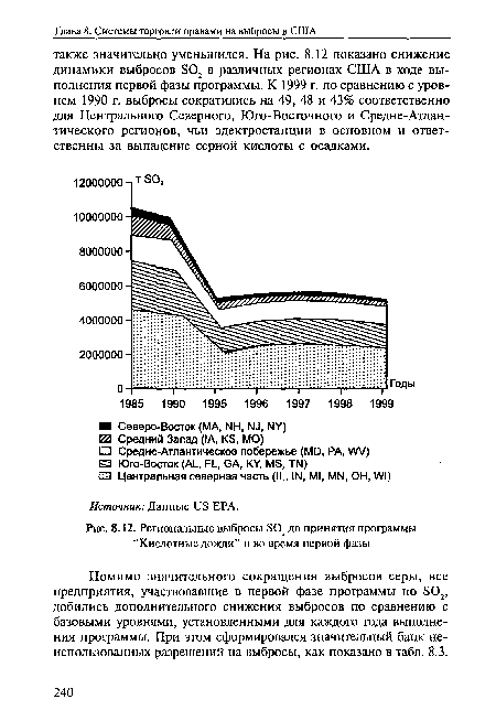 Региональные выбросы 802 до принятия программы “Кислотные дожди” и во время первой фазы