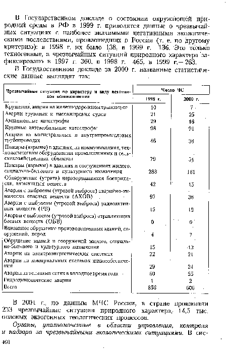 В 2001 г., по данным МЧС России, в стране произошли 233 чрезвычайные ситуации природного характера, 14,5 тыс. опасных экзогенных геологических процессов.