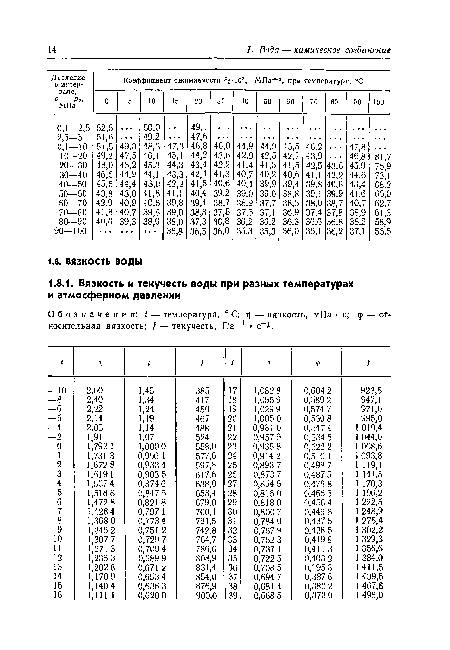 Обозначения: / — температура, 0 С; г) — вязкость, мПа - с; <р — относительная вязкость; / — текучесть, Па 1 • с- .