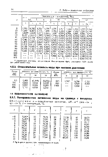 Обозначения: а — поверхностное натяжение, мН • м-1 (дин ■ см-1, эрг • см-2); / — температура, °С.